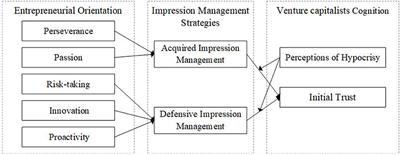 Influence of Entrepreneurial Orientation on Venture Capitalists' Initial Trust